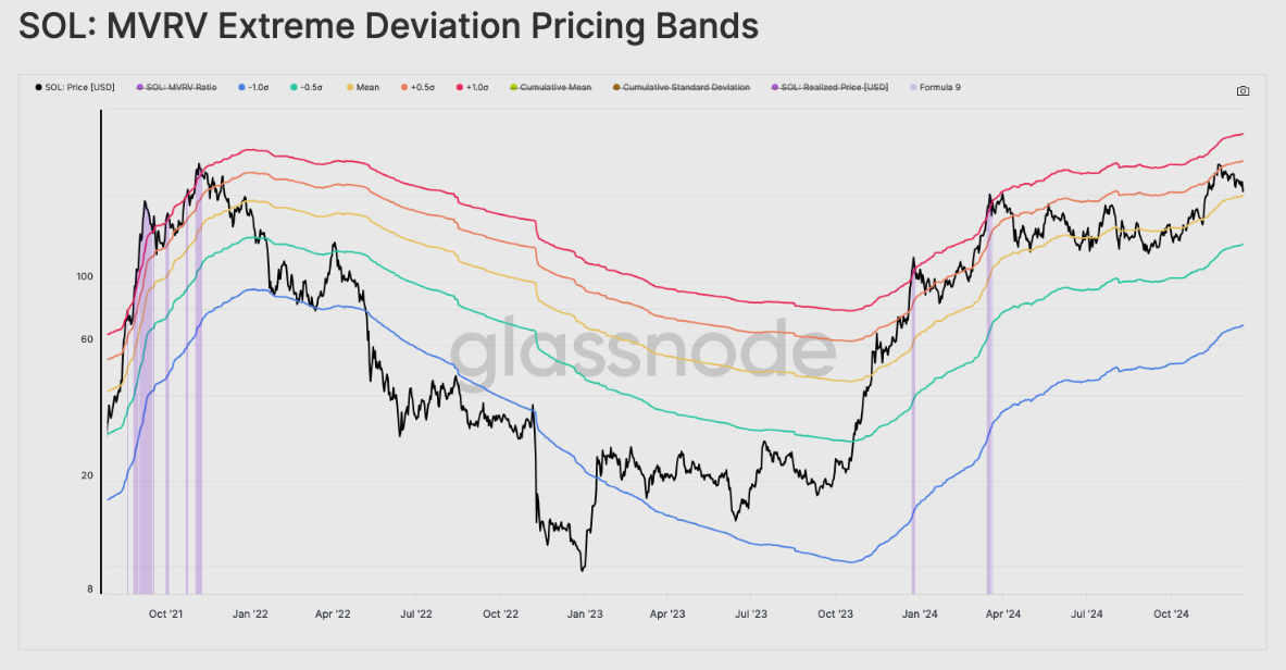 SOL: MVRV Extreme Deviation Pricing Bands